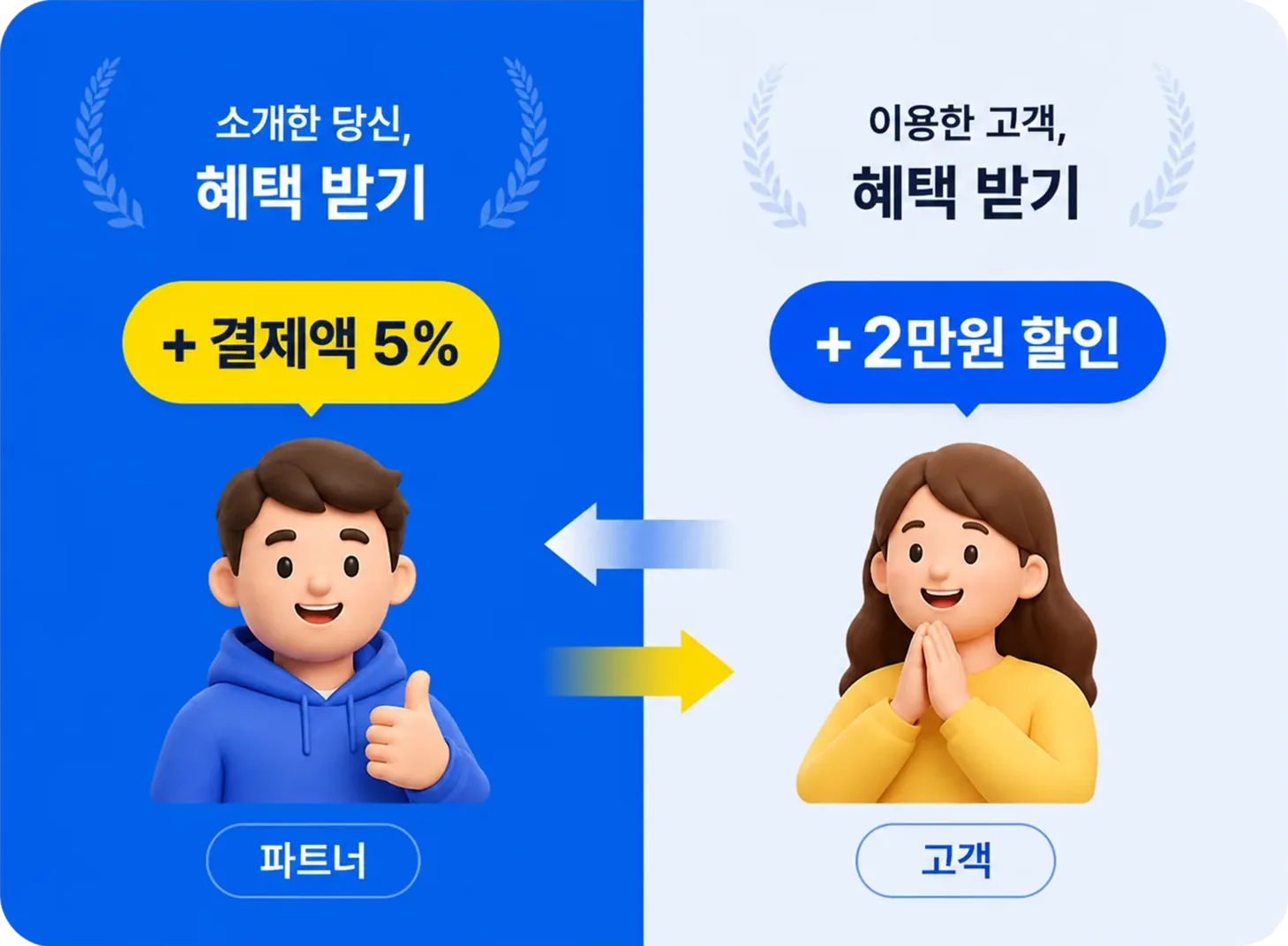 리워드클럽 회원도 받고 고객도 받는 양방향 혜택 구조 — 소개한 리워드클럽 회원은 리워드, 이용한 고객은 할인 혜택을 받습니다.
